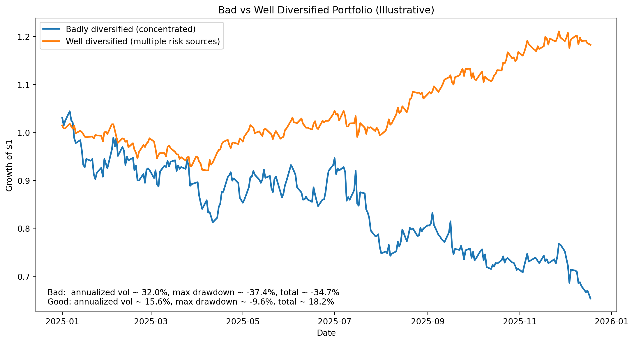 Concentrated vs diversified portfolio risk