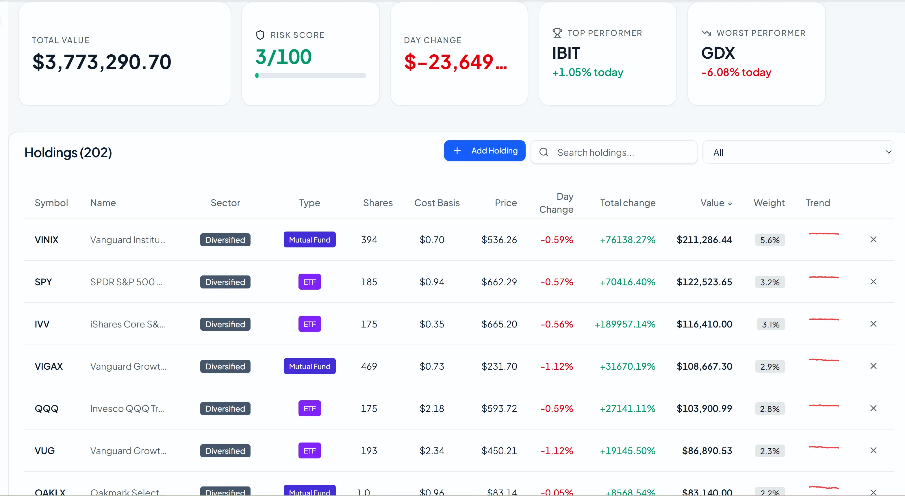 Guardfolio Portfolio Overview Dashboard - Total Portfolio Value, Health Score, Risk Level, Connected Accounts, and Risk Alerts